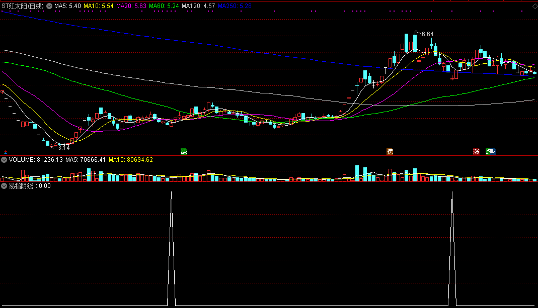 易指阴线副图/选股指标 回调低位选股 通达信 实测图 公式源码分享