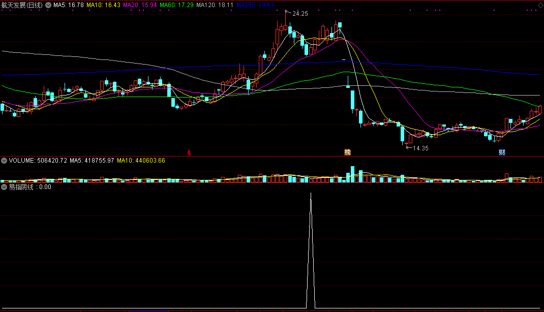 易指阴线副图/选股指标 回调低位选股 通达信 实测图 公式源码分享