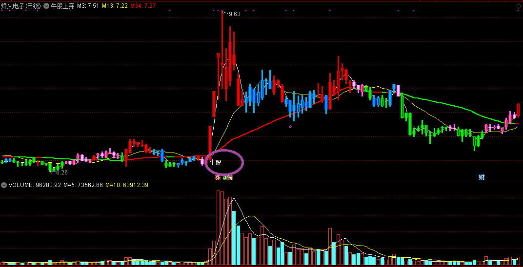 牛股上穿主图/选股指标 通达信 无未来 实测图 公式源码分享