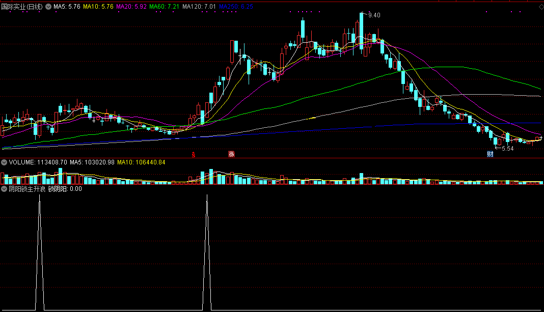 通达信阴阳锁主升浪副图/选股指标 阴线阳线反弹全捉住 公式源码分享