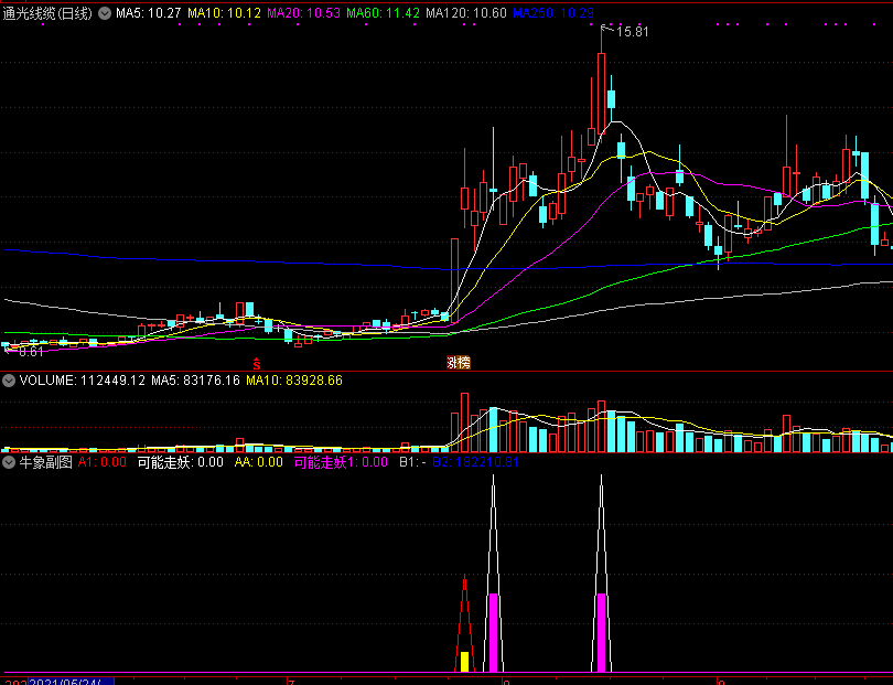 牛象副图/选股指标 捕捉妖股起涨点 通达信 无未来 实测图 源码