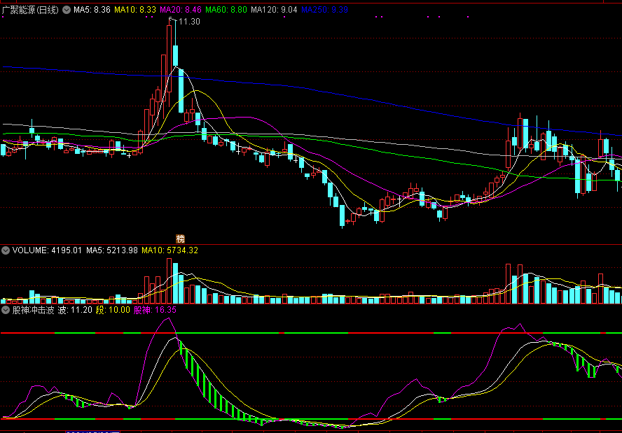 运用到实际后结合均线准确率很高的股神冲击波副图公式