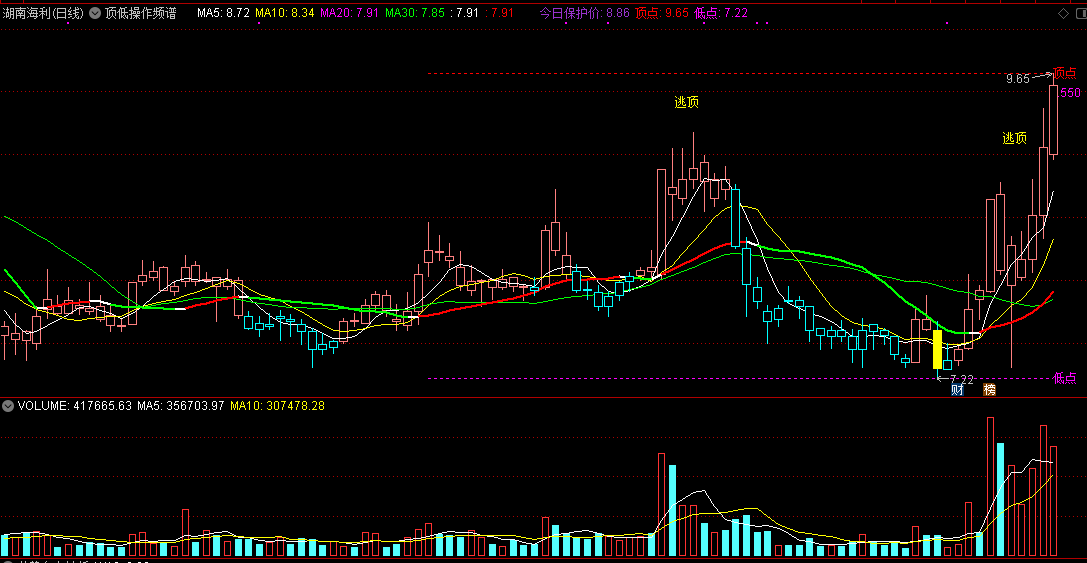 顶低操作频谱主图指标，标示短期低点和顶点，轻松买入和逃顶！