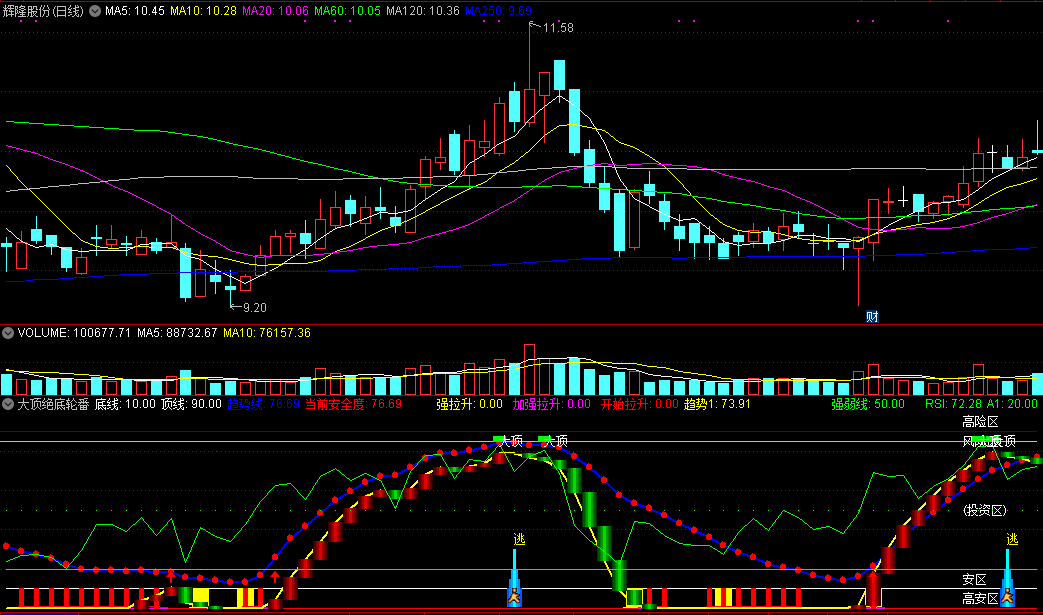 大顶绝底轮番做副图指标，根据安全度决定介入与否，开始拉升快速进入！