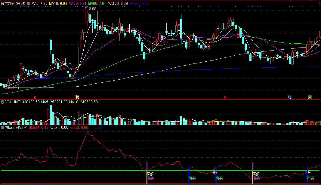 神奇底部可买入副图/选股指标 通达信 无未来 实测图 公式源码分享