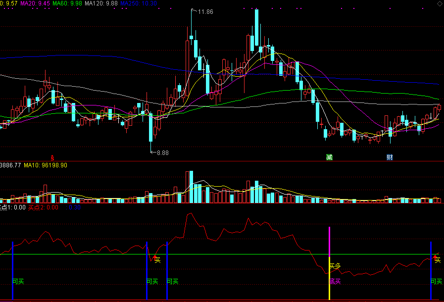 神奇底部可买入副图/选股指标 通达信 无未来 实测图 公式源码分享