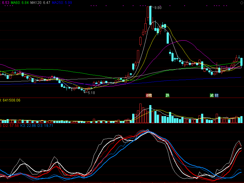 底部买见顶快逃，无未来副图指标，选股可自行编辑！