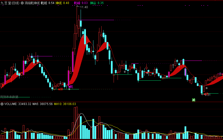 鸿铭乾坤线主图指标，一个支撑压力划线主图，进出信号明确！