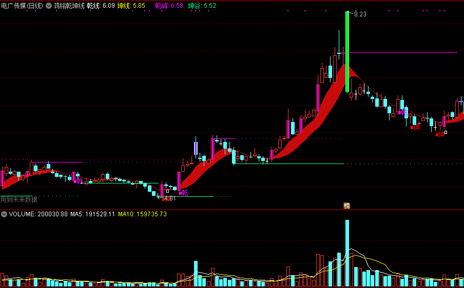 鸿铭乾坤线主图指标，一个支撑压力划线主图，进出信号明确！