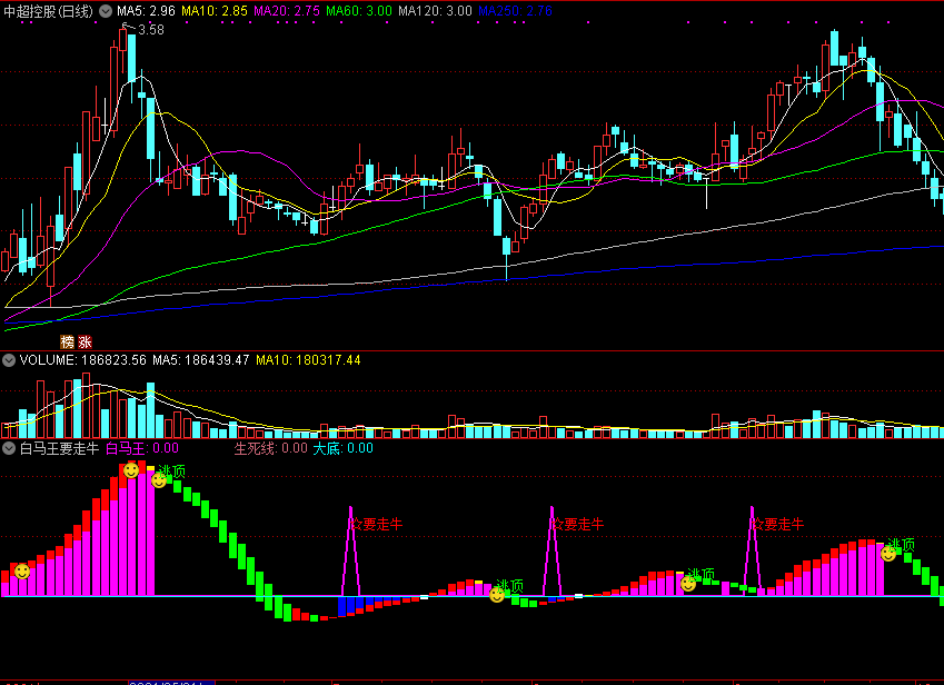 白马王要走牛副图指标 通达信 无未来 实测图 公式源码分享