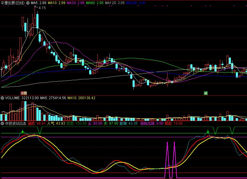 通达信源码分享：中短波动出击副图指标 及时预警 人气动能