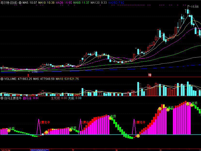 白马王要走牛副图指标 通达信 无未来 实测图 公式源码分享