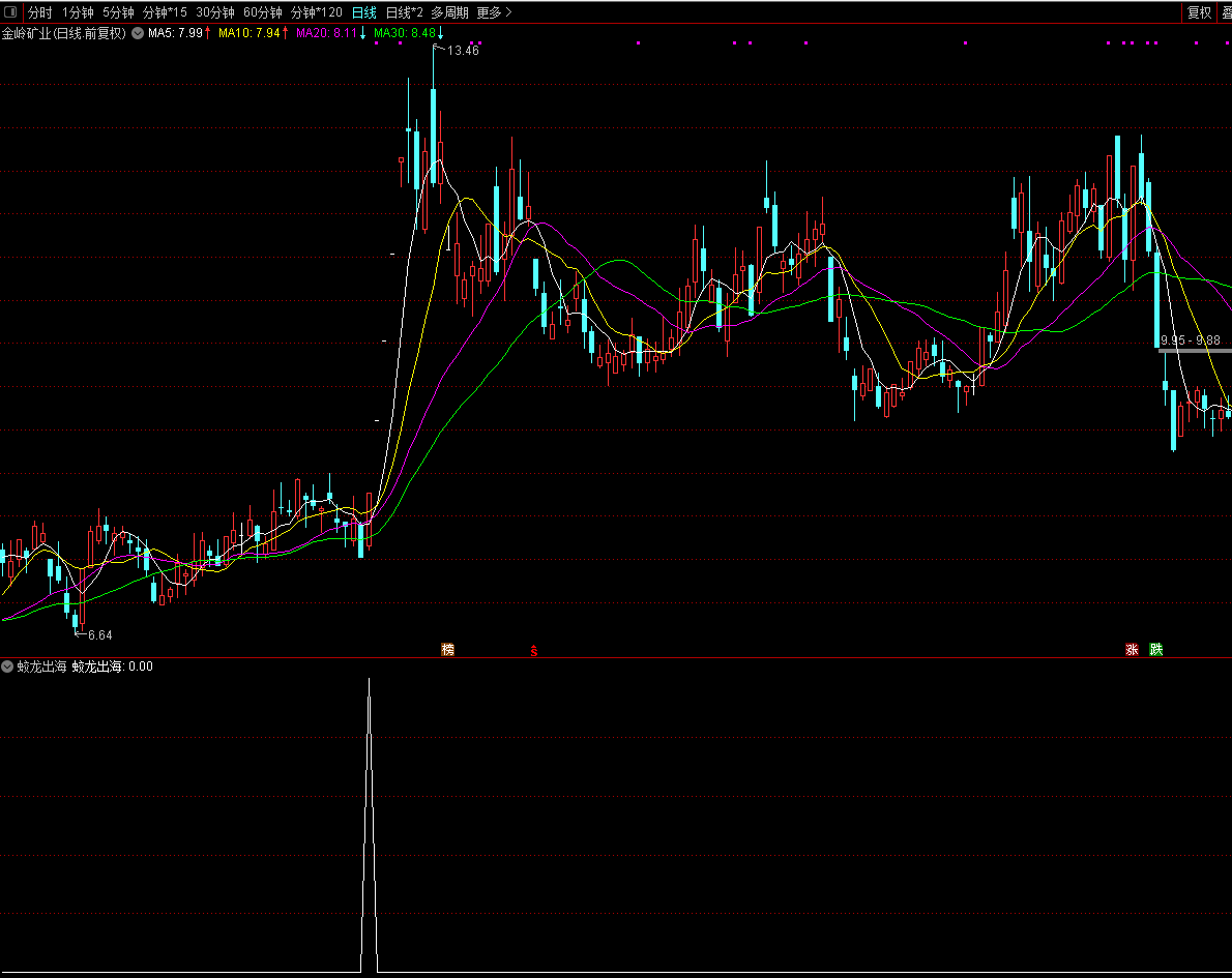 蛟龙出海条件选股 结合板块热点选提高盈利 通达信 无未来函数 源码无加密分享
