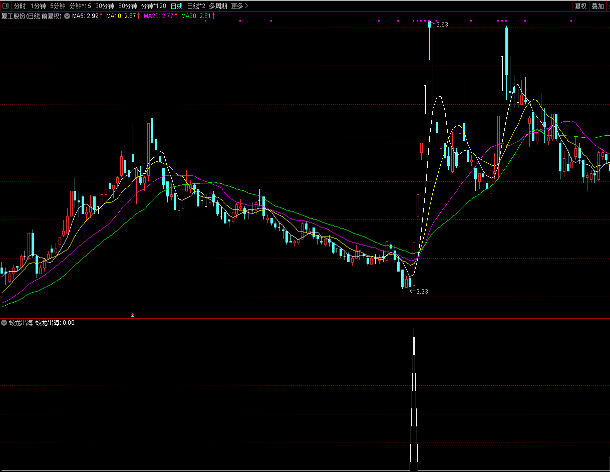 蛟龙出海条件选股 结合板块热点选提高盈利 通达信 无未来函数 源码无加密分享