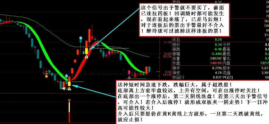 【醉玲珑】预警指标！定位5日内涨停板个股，板后回调反攻，只关注五天内有涨停的票！