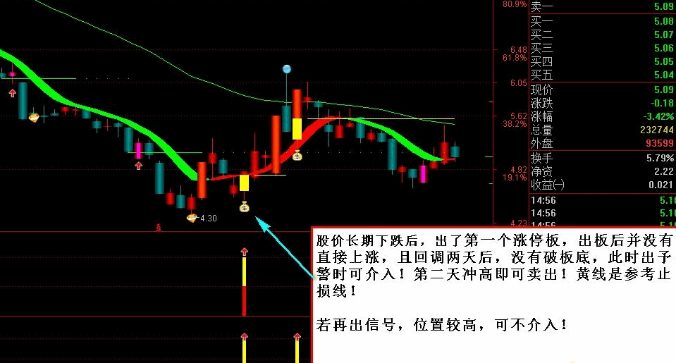 【醉玲珑】预警指标！定位5日内涨停板个股，板后回调反攻，只关注五天内有涨停的票！