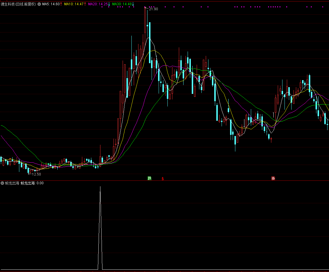 蛟龙出海条件选股 结合板块热点选提高盈利 通达信 无未来函数 源码无加密分享