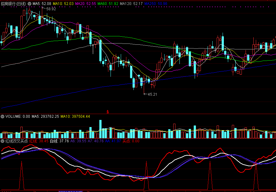 红线双叉买点（同花顺公式 副图指标 效果图 源码）