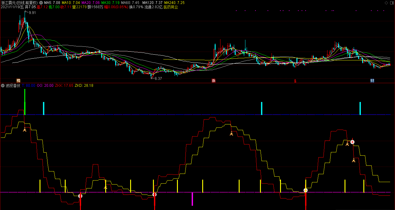 波段潜伏副图指标，波段底部买入，股票胜率特别高
