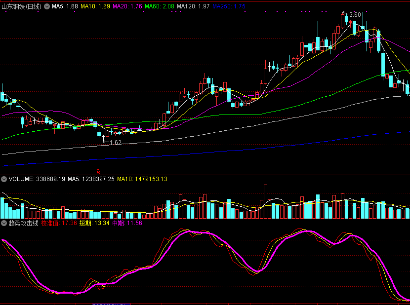 校准值参数可以自己按需调整的趋势攻击线副图公式