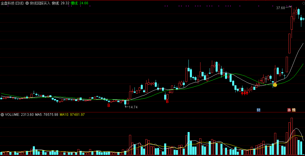 参考黑马老师回马枪指标思路编写的快线回踩买入主图公式