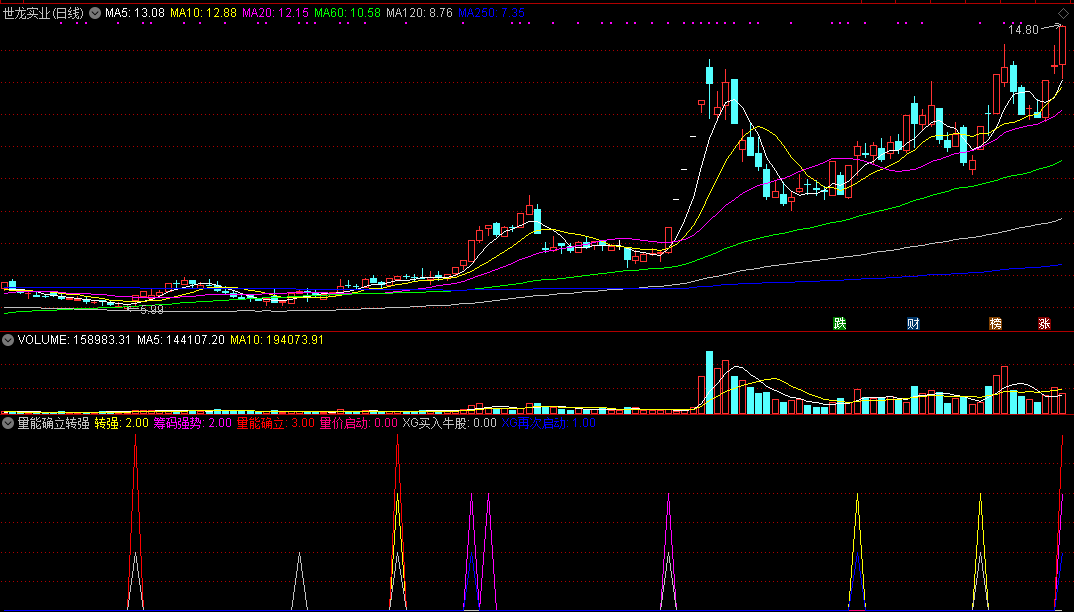 量能确立转强启动副图指标，从多角度找出量价共振点！