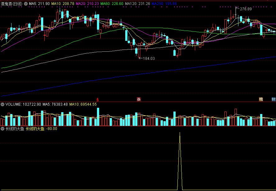 长线钓大鱼副图/选股指标，底部放长线，钓反弹长牛！