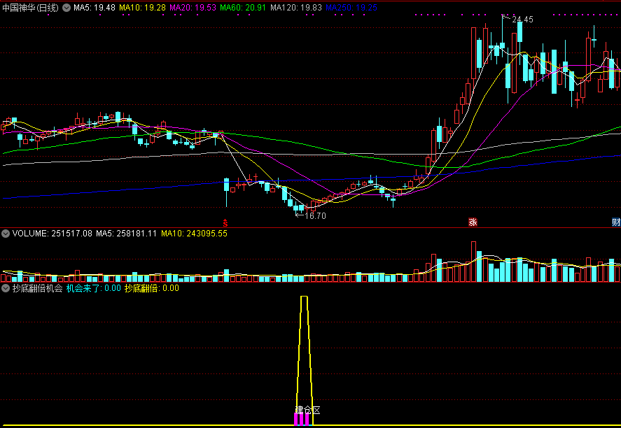 抄底翻倍机会（同花顺公式 副图指标 效果图 源码）