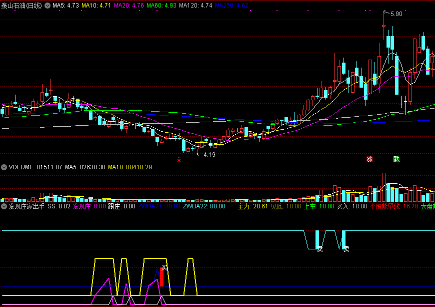 发现庄家出手，主力见底进，庄家上车跟买！