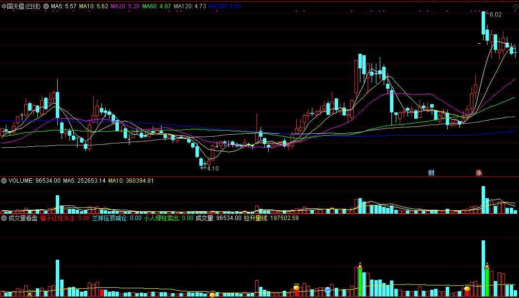 自用成交量看盘副图指标，分享用法心得及通达信源码文件！