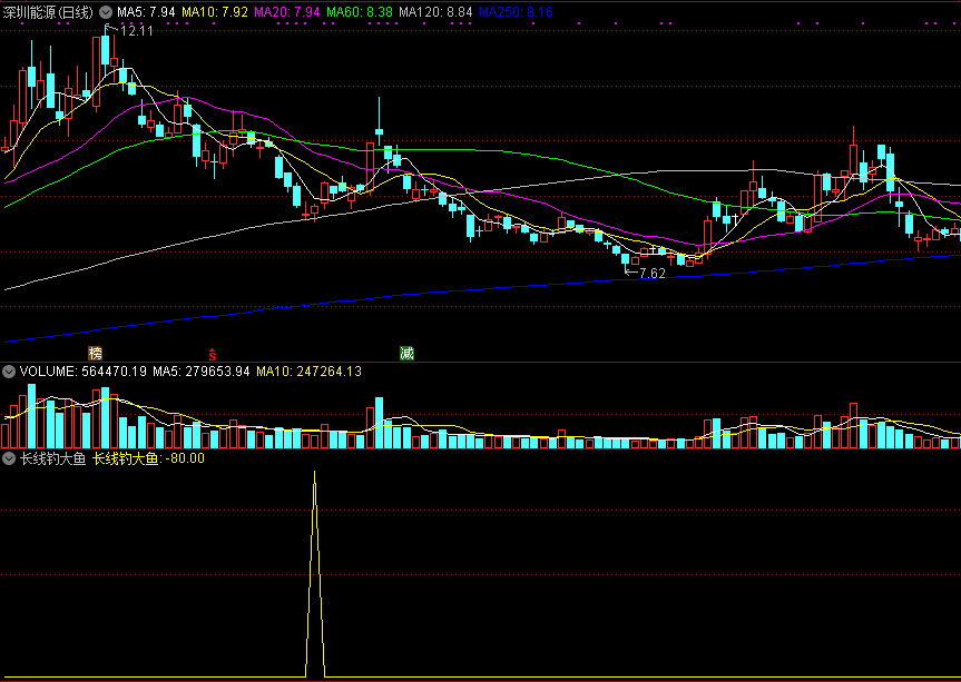 长线钓大鱼副图/选股指标，底部放长线，钓反弹长牛！