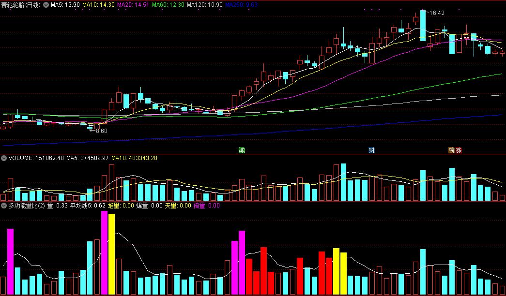 多功能量比副图指标 专用版 实测图 通达信源码分享