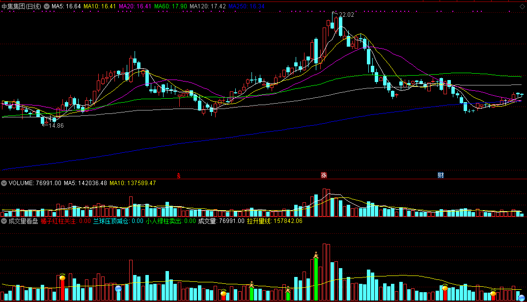 自用成交量看盘副图指标，分享用法心得及通达信源码文件！