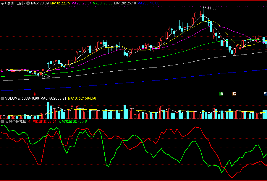 大盘个股能量对比副图指标，通过对比大盘，看个股强弱度！
