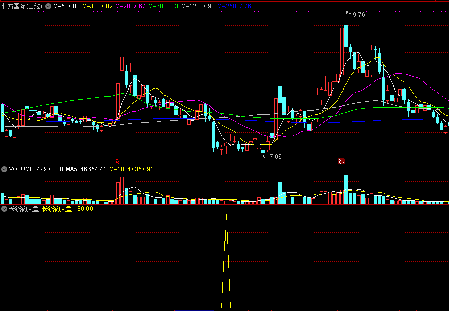 长线钓大鱼副图/选股指标，底部放长线，钓反弹长牛！