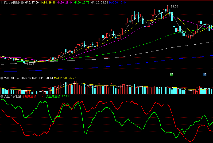 大盘个股能量对比副图指标，通过对比大盘，看个股强弱度！