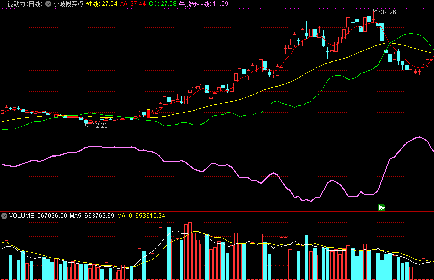可以清晰反映出个股买入点具体位置的小波段买点主图公式