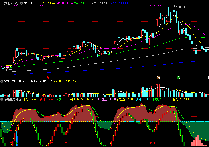 【通达信福利指标】最新主力建仓-副图选股指标公式(手机+电脑)