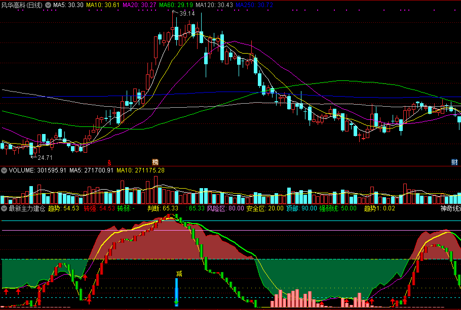 【通达信福利指标】最新主力建仓-副图选股指标公式(手机+电脑)
