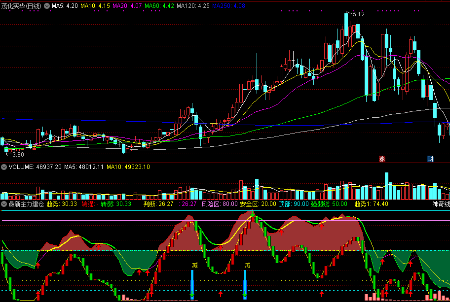 【通达信福利指标】最新主力建仓-副图选股指标公式(手机+电脑)