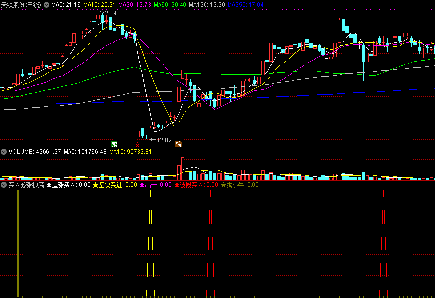 买入必涨抄底副图指标 波段逢低追涨必胜 通达信 源码 实测图