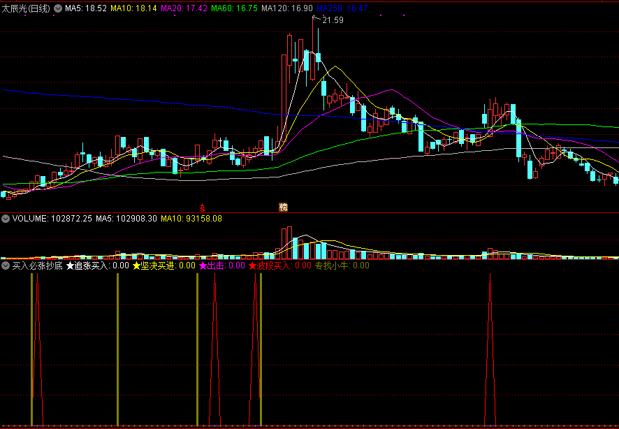 买入必涨抄底副图指标 波段逢低追涨必胜 通达信 源码 实测图