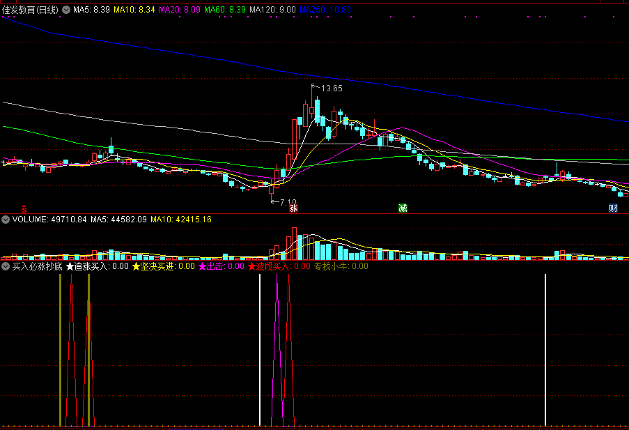 买入必涨抄底副图指标 波段逢低追涨必胜 通达信 源码 实测图