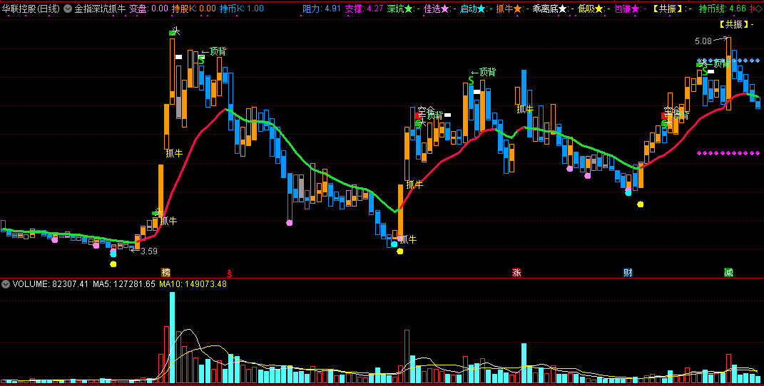 金指深坑抓牛副图指标 通达信 源码 实测图