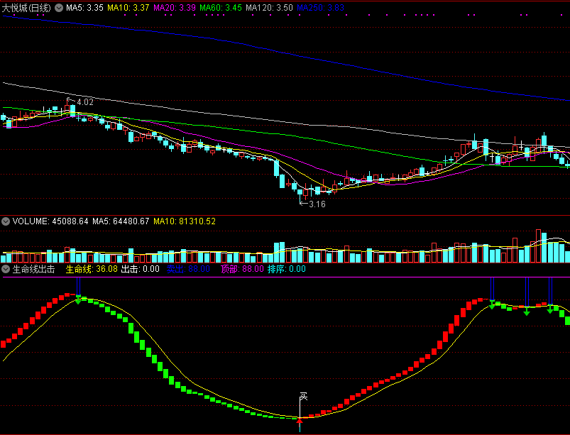 同花顺生命线出击副图指标 源码 实测图