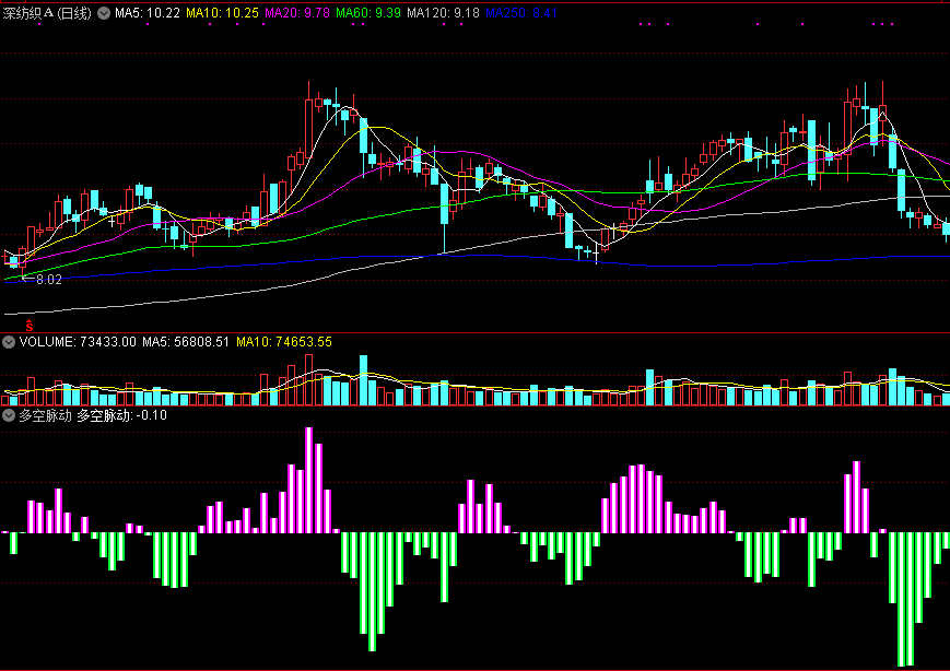 一个自己收藏觉得不错用macd改编而来的多空脉动副图公式