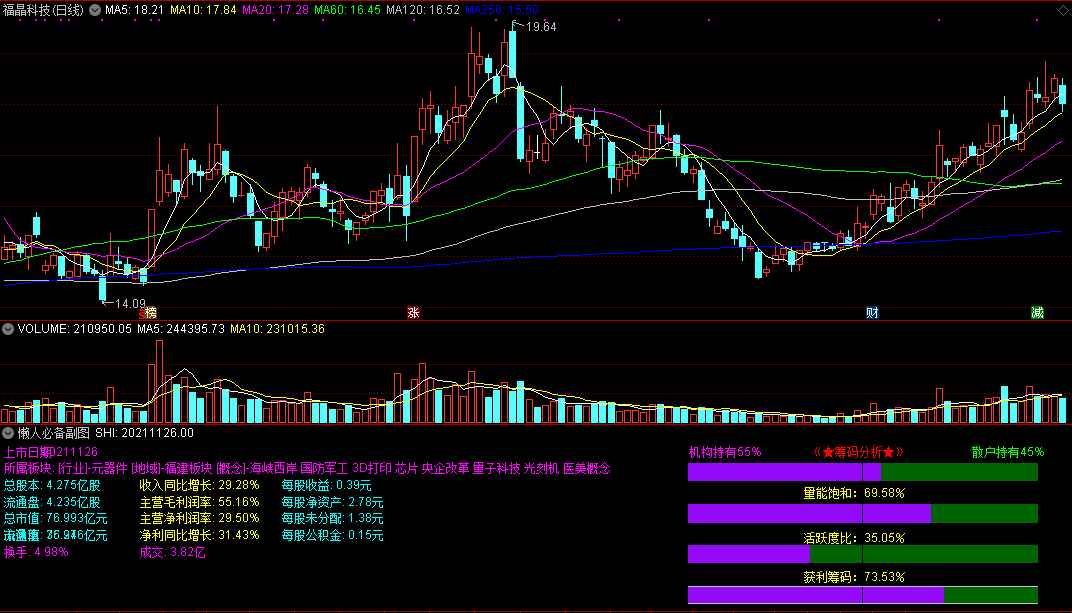 高手悄悄分享出来的——懒人必备副图指标，附最实用筹码分析比例图！