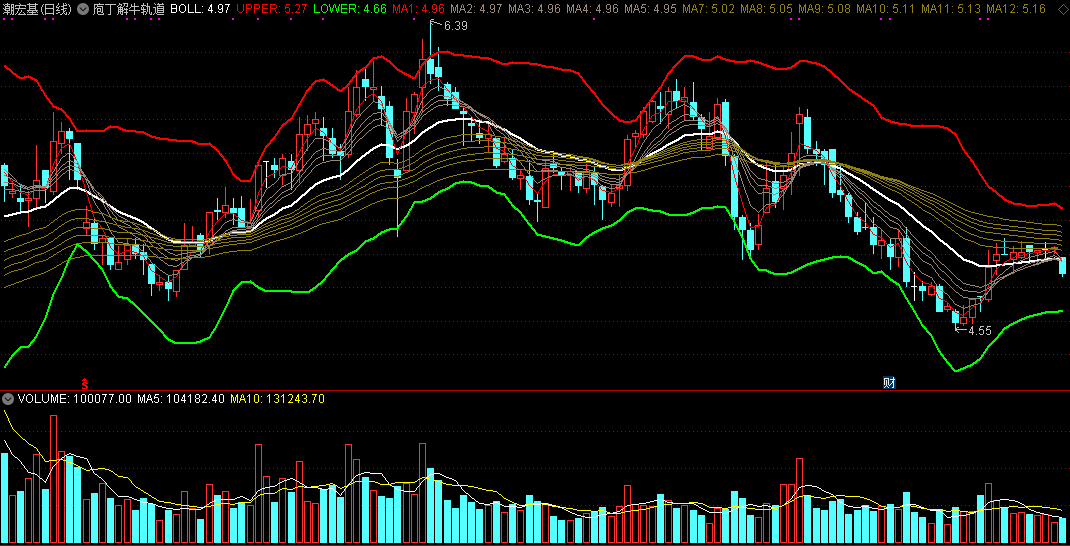 通达信庖丁解牛轨道主图指标，长短六条均线演绎六种形态，为你揭示市场趋势和行为