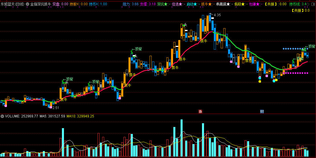 金指深坑抓牛副图指标 通达信 源码 实测图