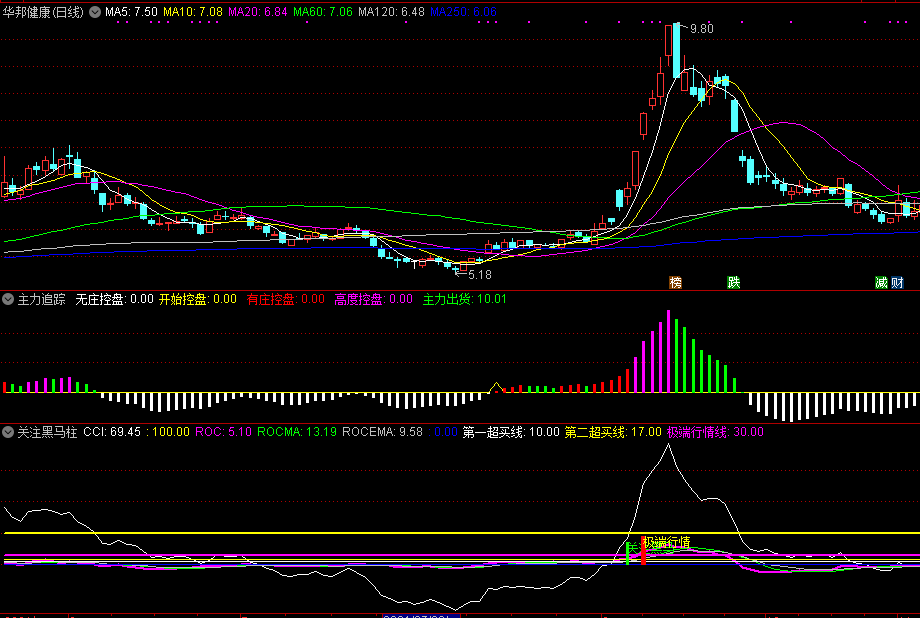 关注黑马吃大肉副图指标，关注黑马柱+主力追踪套装组合指标，送给有缘人！